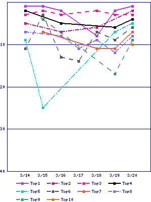 Sales ranking graph