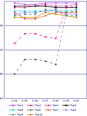 Sales ranking graph