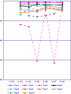 Sales ranking graph