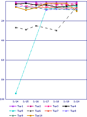 Sales ranking graph