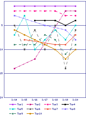 Sales ranking graph