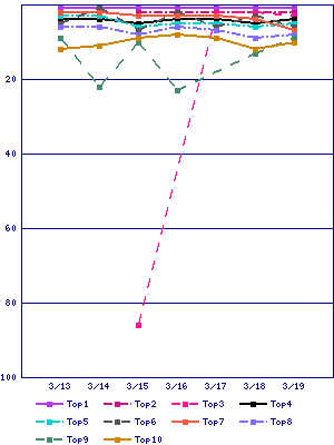 Sales ranking graph