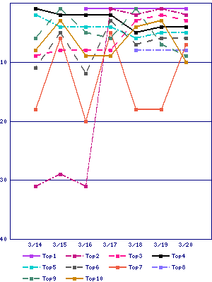 Sales ranking graph