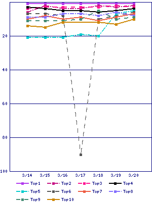 Sales ranking graph