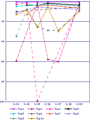 Sales ranking graph