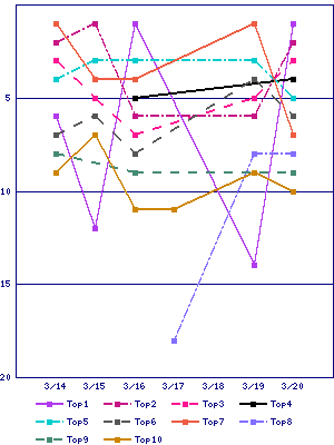 Sales ranking graph