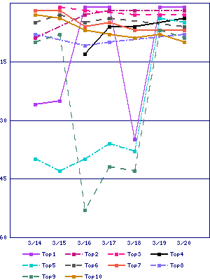 Sales ranking graph