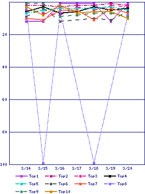 Sales ranking graph