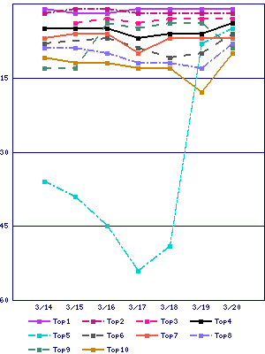 Sales ranking graph