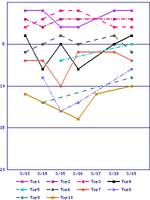 Sales ranking graph