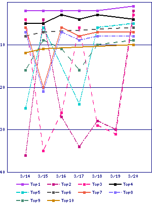 Sales ranking graph