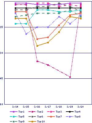 Sales ranking graph