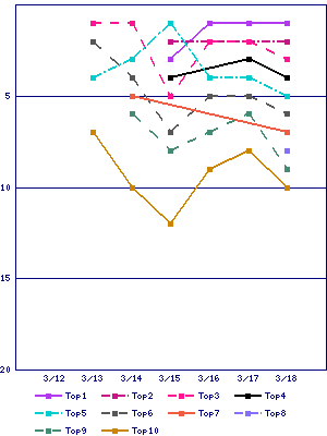 Sales ranking graph