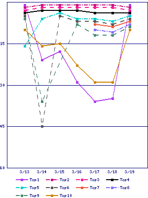 Sales ranking graph