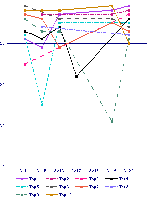 Sales ranking graph