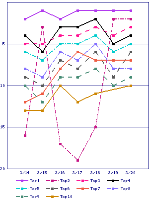 Sales ranking graph