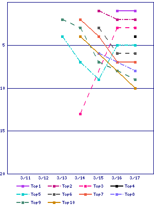 Sales ranking graph