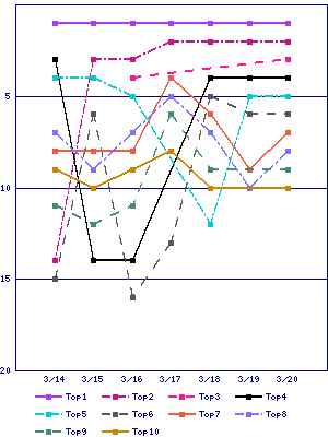 Sales ranking graph