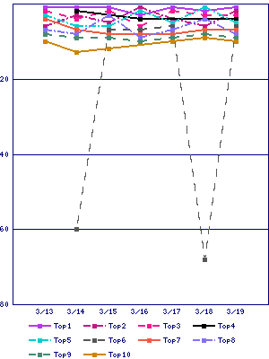 Sales ranking graph