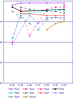 Sales ranking graph