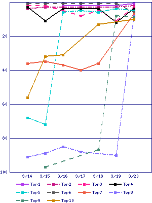 Sales ranking graph