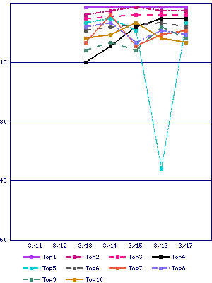 Sales ranking graph