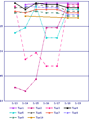 Sales ranking graph