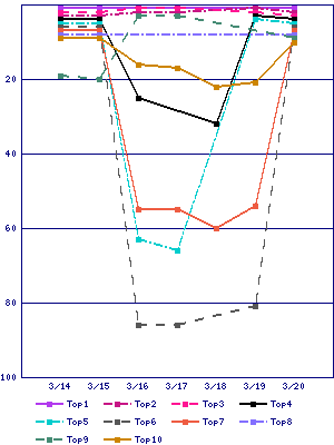 Sales ranking graph