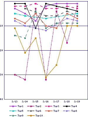 Sales ranking graph