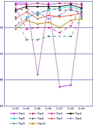 Sales ranking graph