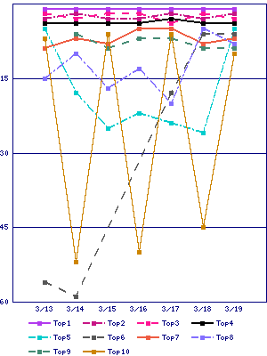 Sales ranking graph