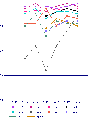 Sales ranking graph