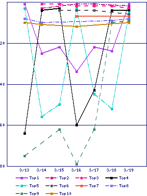 Sales ranking graph