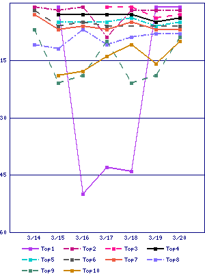 Sales ranking graph