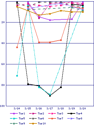 Sales ranking graph