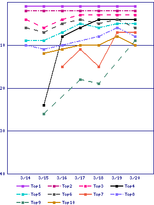 Sales ranking graph