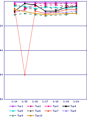 Sales ranking graph