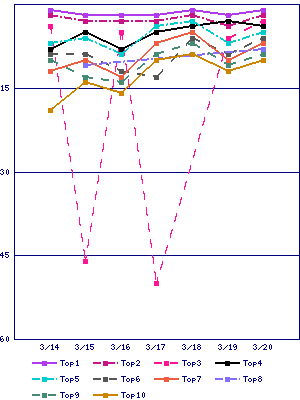 Sales ranking graph