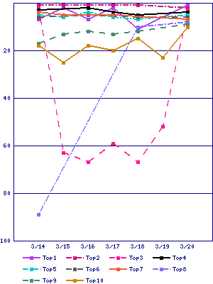 Sales ranking graph