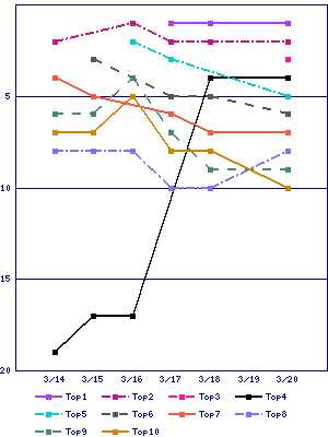 Sales ranking graph