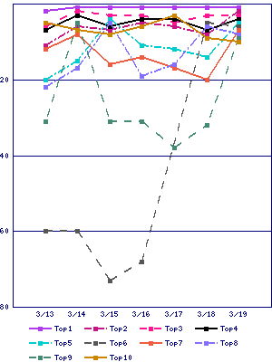 Sales ranking graph