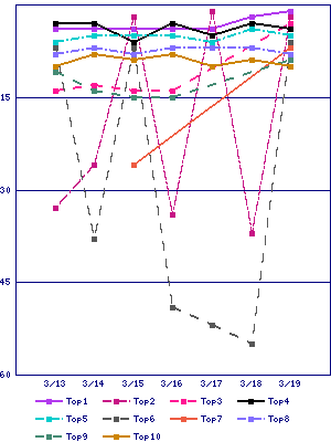 Sales ranking graph
