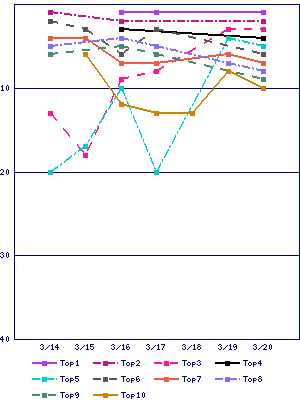 Sales ranking graph