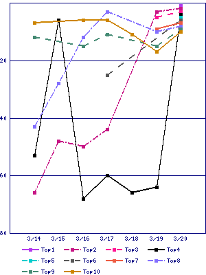 Sales ranking graph