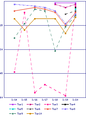 Sales ranking graph