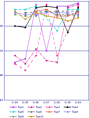 Sales ranking graph