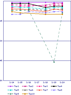 Sales ranking graph