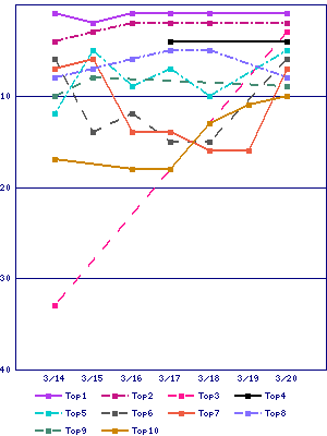 Sales ranking graph