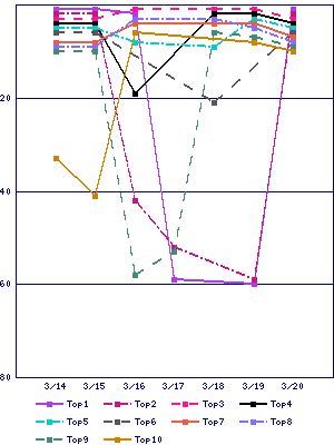 Sales ranking graph