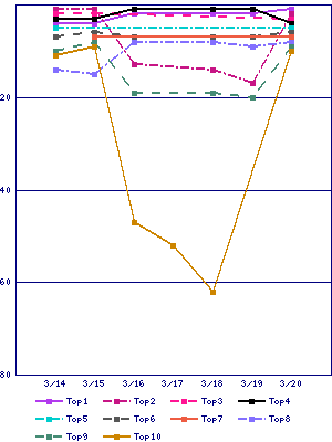 Sales ranking graph